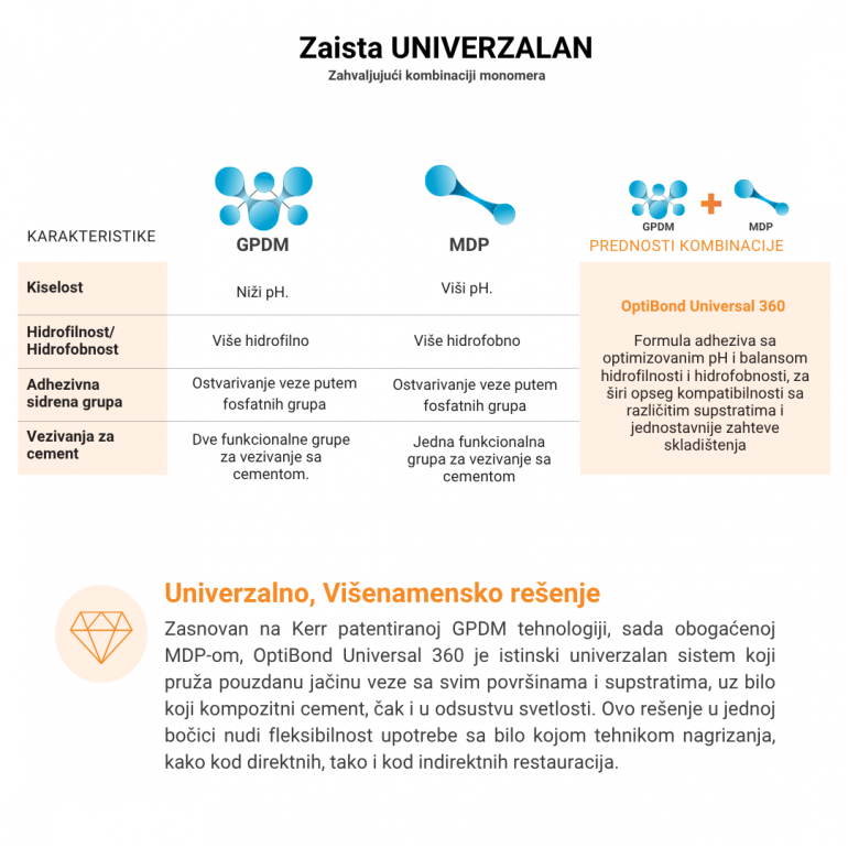 Kerr Optibond Universal 360 - Jedan Bond Za Sve